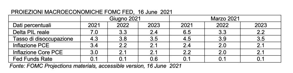 Proiezioni Macroeconomiche FOMC FED