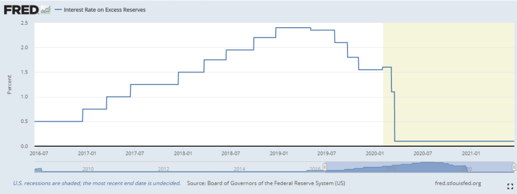 Interest Rate on Excess Reserves 