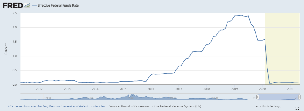 FED Funds Rate 2012-2021